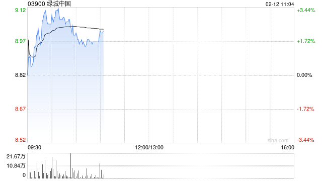 绿城中国盘中涨超3% 机构看好公司低毛利项目结转完成后盈利修复