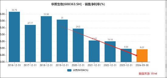 华熙生物董事长赵燕管理水平欠缺？团队疑动荡业绩持续差 曾“炮轰”爆款产品频遭投诉