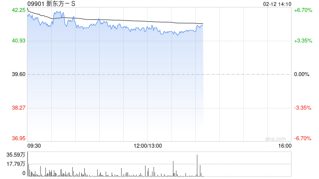 新东方-S早盘涨超4% 管理层称海外业务有积极因素