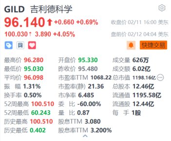 吉利德科学盘前涨超4% Q4业绩及今年盈利指引超预期