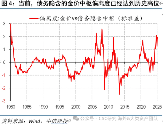 中信建投：宏大叙事下，黄金继续上涨存疑