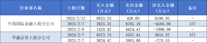 Deepseek概念股拓维信息六连板后不刹车 章盟主、成都系、量化多路资金大赚