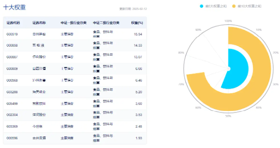 白酒龙头继续拉升，山西汾酒涨超7%！食品ETF（515710）持续上探，盘中涨超2%！