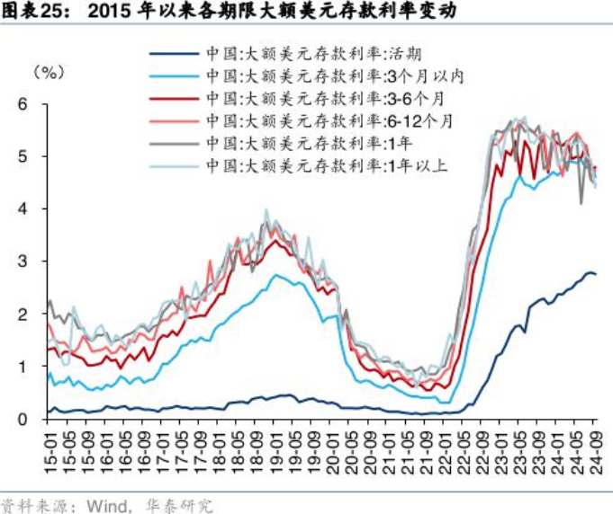 多家银行下调美元存款利率 有1年期产品利率直接降到“2”字头！业内提醒：投资者应谨慎评估美元未来走势