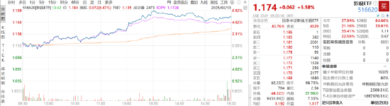 ETF日报：影视板块有望受益于AIGC带来的降本增效等利好，可关注影视基金ETF