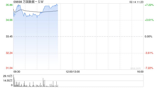 万国数据-SW早盘涨逾7% 大摩建议关注阿里巴巴AI相关投资