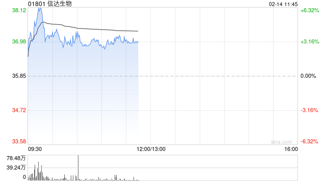 信达生物早盘涨近6% 2024年度总产品收入同比增超40%