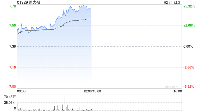 周大福早盘涨超5% 中信证券给予目标价9港元