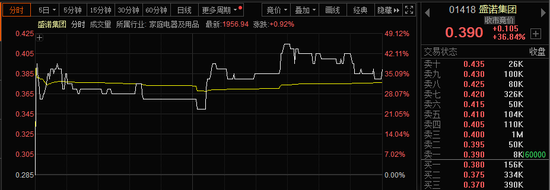 港股科技股，全线大爆发！恒指爆拉800点，阿里健康大涨29%！