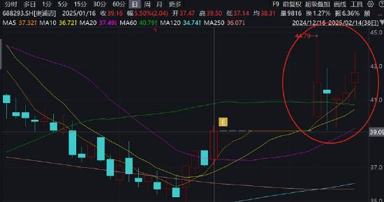 奥浦迈重组做市值？股价仍破发 重组标的澎立生物成长性待考