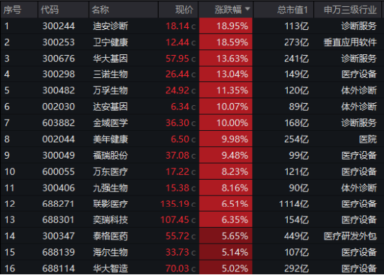 国家数据集团上线，大数据、信创携手飙升！AI医疗站上风口，科网牛继续狂奔