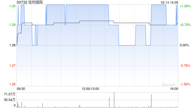信利国际2月14日耗资129万港元回购100万股