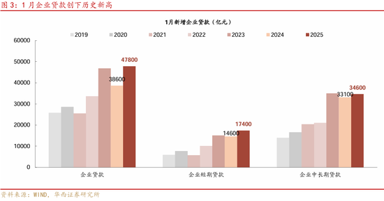 华西证券：社融7万亿，钱都去哪了