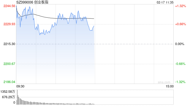 午评：创指半日涨0.61% 智能医疗概念延续涨势