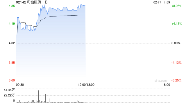 和铂医药-B发盈喜后涨逾8% 预计年度溢利至高约2200万元