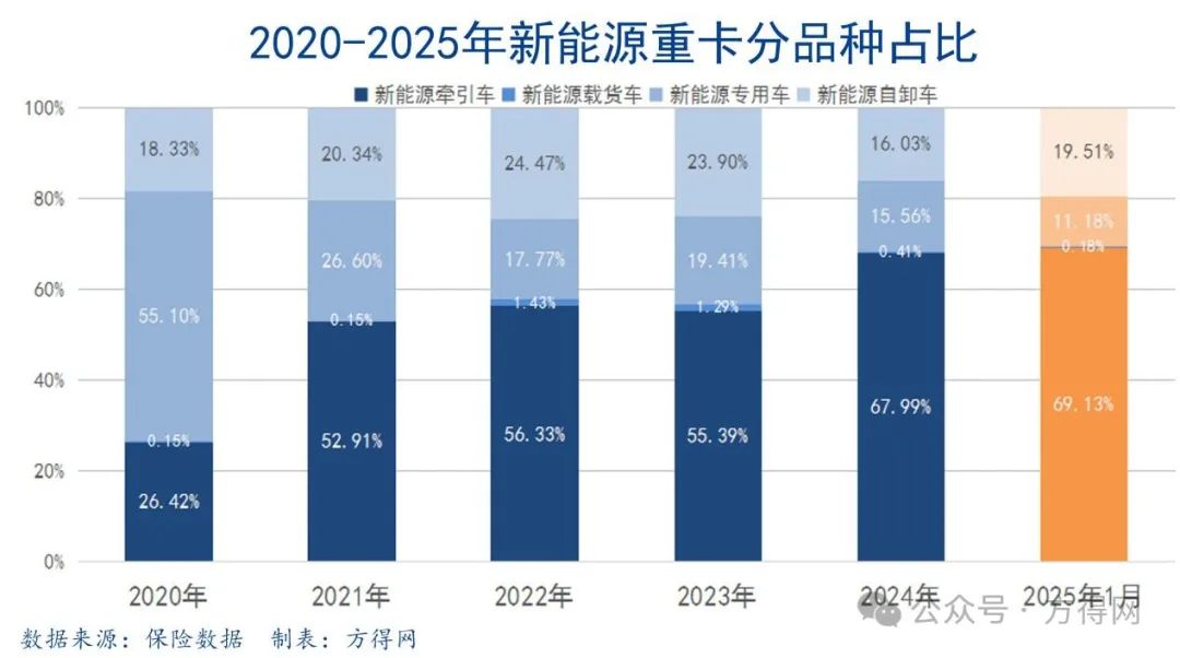 中国重汽暴增488%登顶！徐工/解放前三 新能源牵引车1月大涨121%丨头条