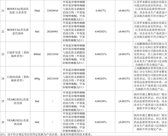 不合格！涉及多款沐浴液、洗发水……