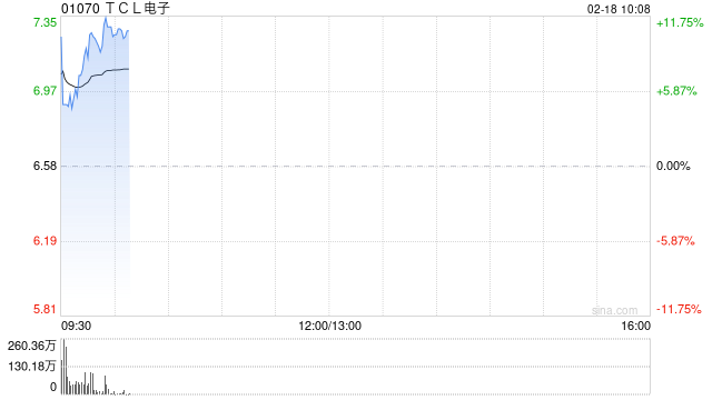 TCL电子发盈喜 预计年度经调整归母净利润同比增加62%至112%至13亿至17亿港元