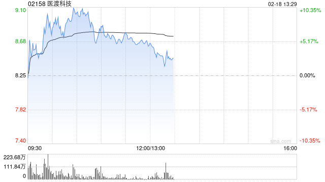 医渡科技早盘涨逾10% 花旗给予其“买入”评级