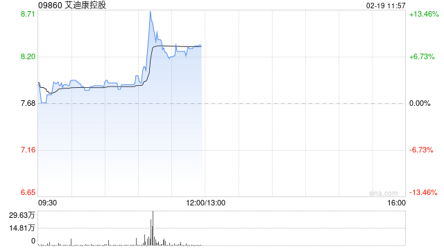 艾迪康控股盘中涨超13% AI技术赋能临床诊断