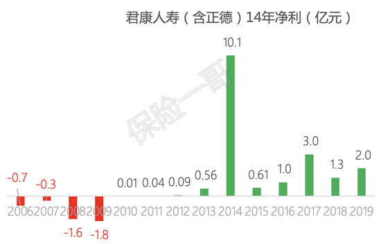 富泽人寿来了，从昭德到正德到君康，君康否？