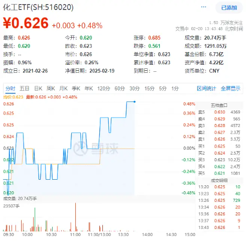 两股封死涨停板！化工板块震荡走高，化工ETF（516020）逆市上扬！机构：2025年化工行业或迎复苏起点