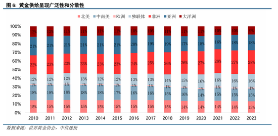 中信建投：黄金，从顺风期到震荡期