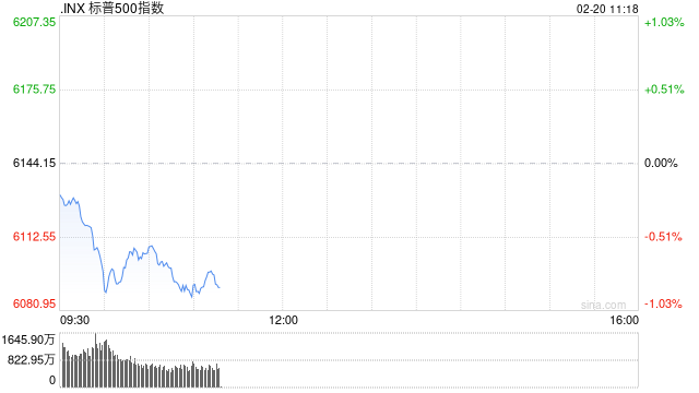 开盘：美股周四低开 标普指数昨日创新高后回落
