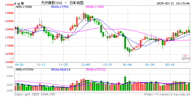 橡胶：近月虚实比较高