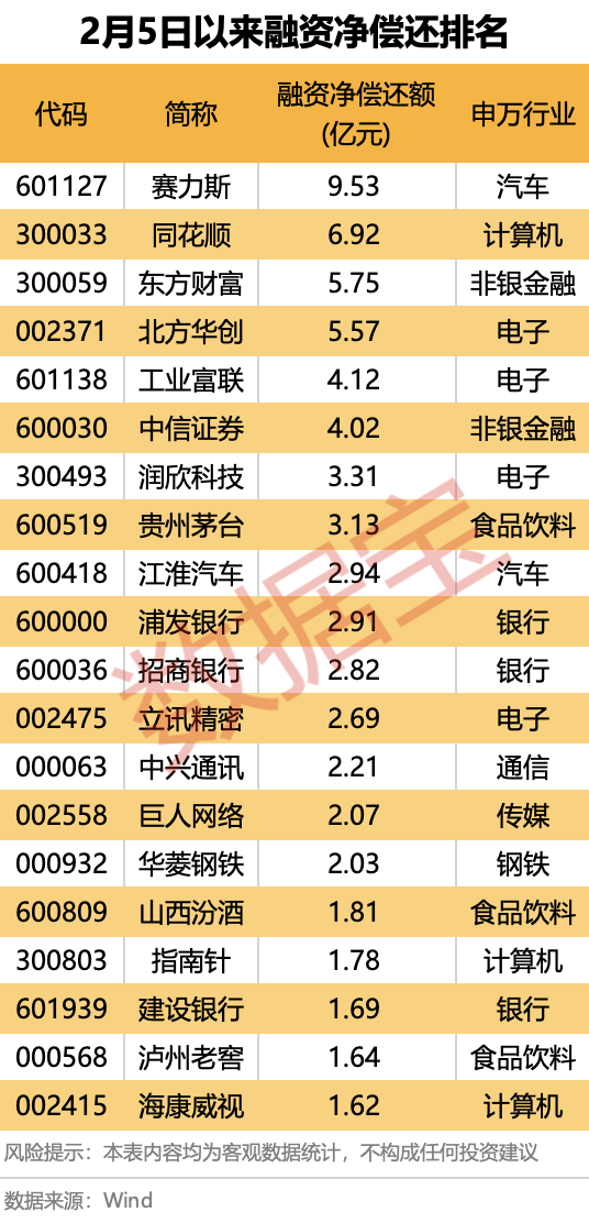 爆了，A、H股联袂大涨！融资客出手这些大牛股