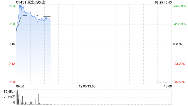 原生态牧业盈喜后涨超42% 预期2024年度纯利约2.7亿至3.2亿元