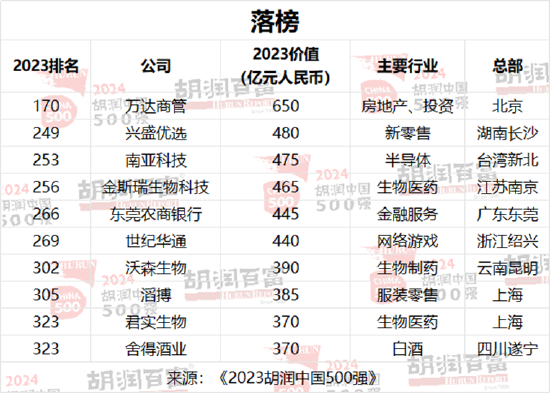 2024胡润中国500强：友邦保险退出前十，位列第13位