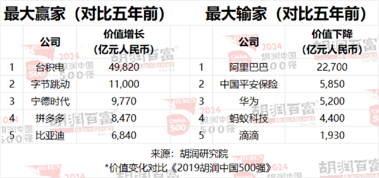 2024胡润中国500强：友邦保险退出前十，位列第13位