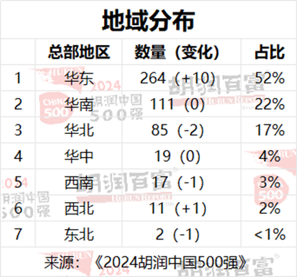 2024胡润中国500强发布：华为重返前十，价值大幅上涨1100亿元