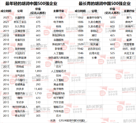 2024胡润中国500强：工业产品为第一大行业，医疗健康位列第二