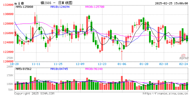 长江有色：25日镍价下跌 镍价回落逢低询盘好转