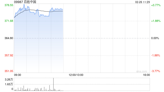 百胜中国2月24日斥资468.02万港元回购1.3万股