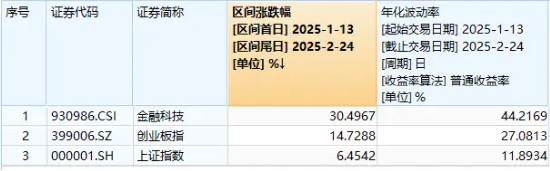 金融科技直线翻红！广电运通率先封板，金融科技ETF（159851）逆转拉升超1%，冲击日线六连阳！