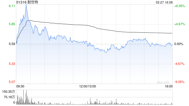 耐世特遭M&G Plc减持445.1万股 每股作价约5.8港元