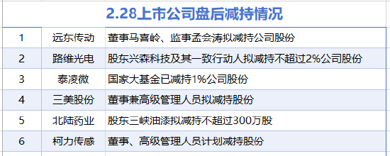 2月28日增减持汇总：北方稀土等4家公司增持，远东传动等6股减持(表)