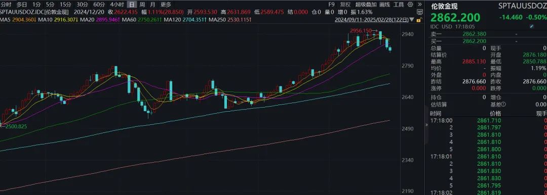 太突然！金价大跳水，金饰克价3天跌了18元！何时可以出手买金？DeepSeek分析