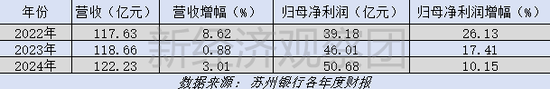 苏州银行这三年：资产总额逼近7000亿 业绩增速疲态渐显