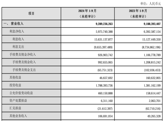 苏州银行这三年：资产总额逼近7000亿 业绩增速疲态渐显