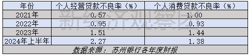 苏州银行这三年：资产总额逼近7000亿 业绩增速疲态渐显