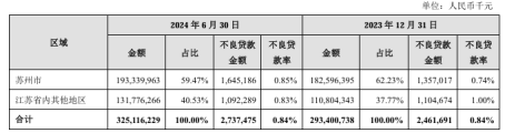 苏州银行这三年：资产总额逼近7000亿 业绩增速疲态渐显