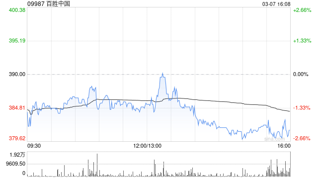 百胜中国3月6日斥资465.99万港元回购1.21万股