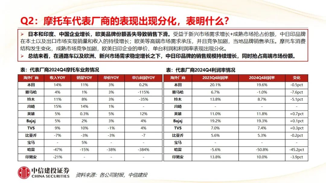 中信建投 | Q4摩托车海外需求复苏，东升西落趋势显著