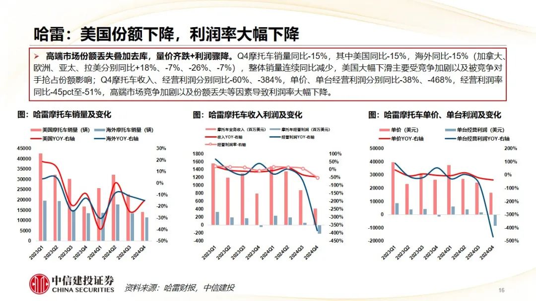 中信建投 | Q4摩托车海外需求复苏，东升西落趋势显著